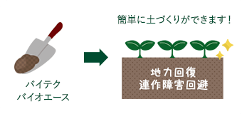 バイテクバイオエース、簡単に土づくりができます！