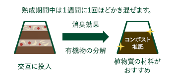 熟成期間中は1週間に1回ほどかき混ぜます。