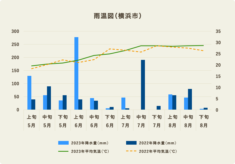 5月上旬~8月下旬の雨温図(横浜市)