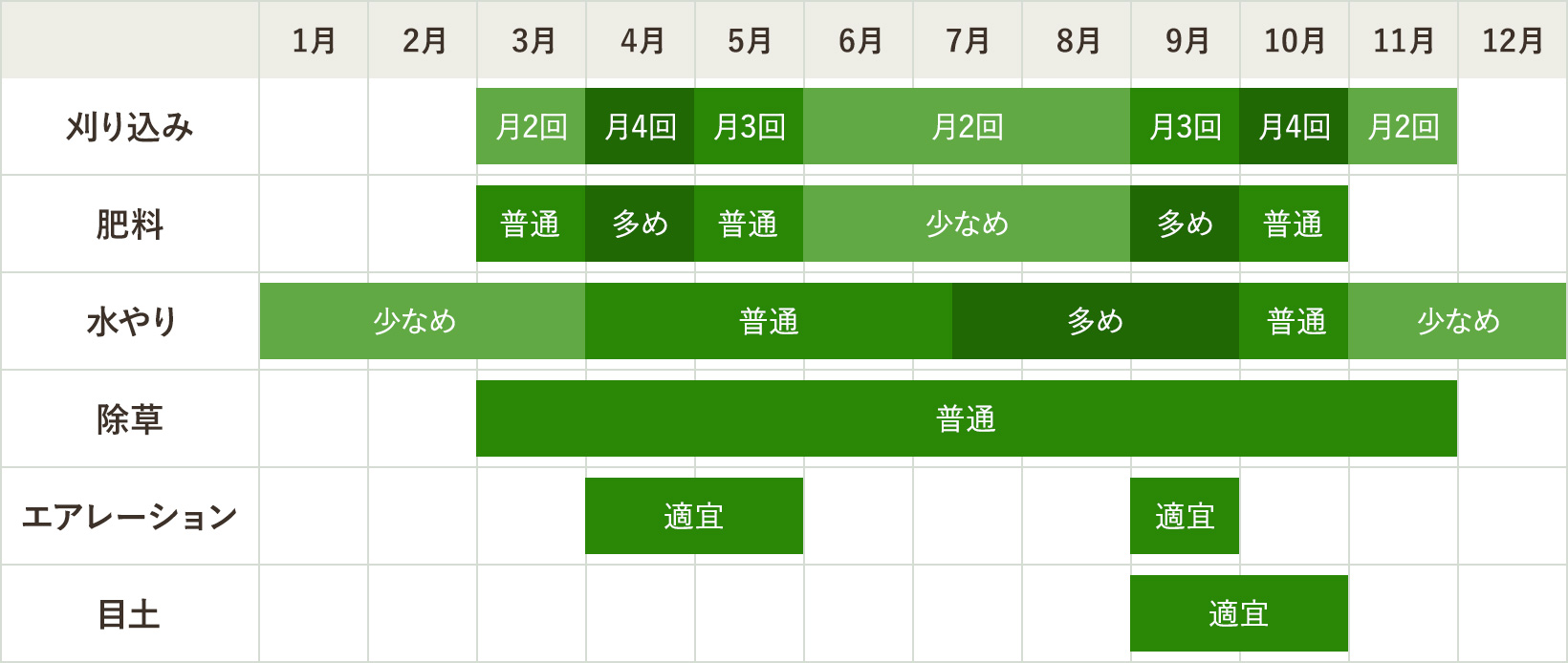 年間作業スケジュール 図