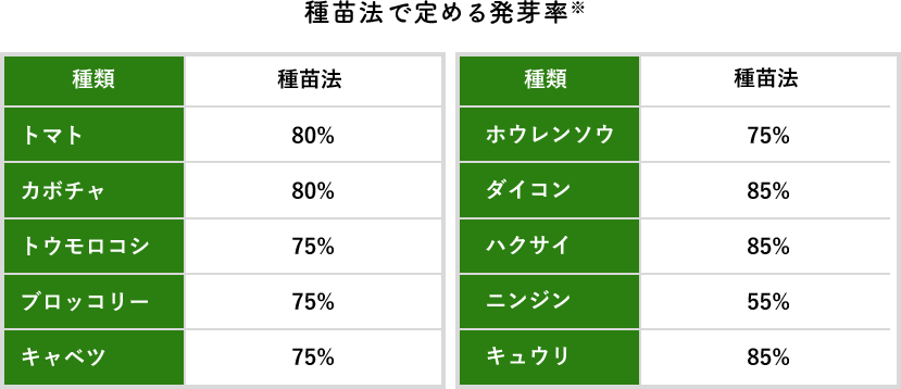 種苗法で定める発芽率