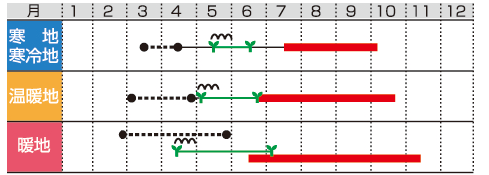 12 栽培カレンダー