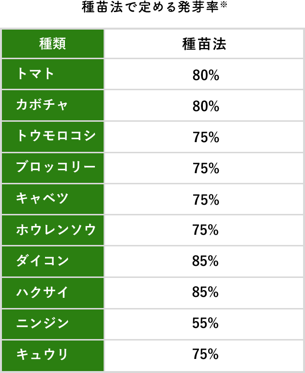 種苗法で定める発芽率