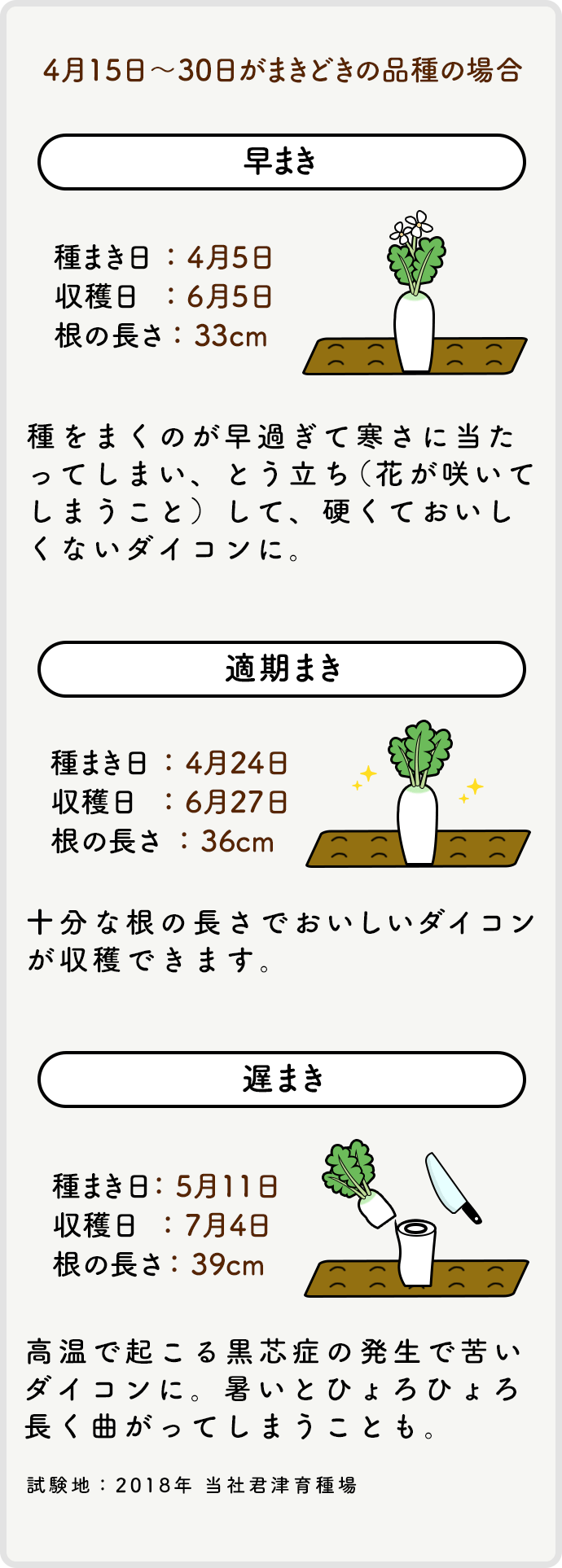 4月15日~30日がまきどきの品種の場合