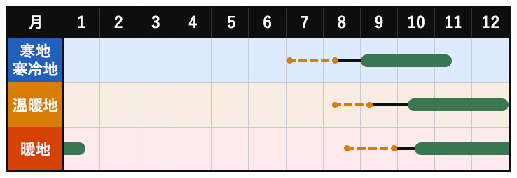 夏相撲の作型図